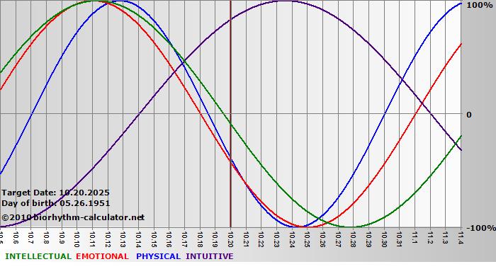 www.biorhythm-calculator.net