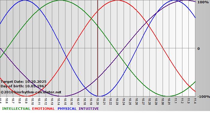 www.biorhythm-calculator.net