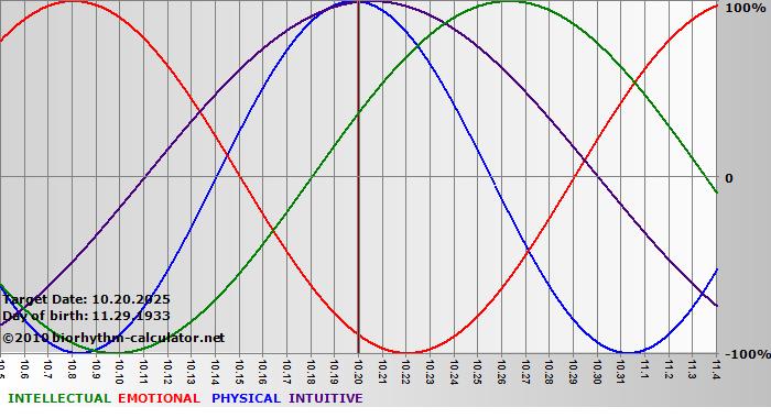 www.biorhythm-calculator.net