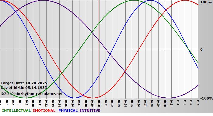 www.biorhythm-calculator.net