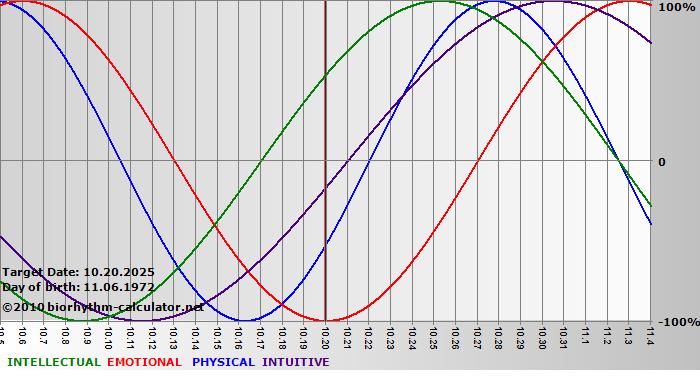 www.biorhythm-calculator.net