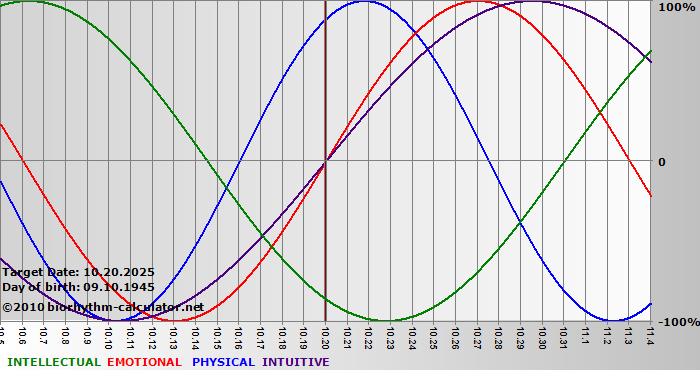 www.biorhythm-calculator.net