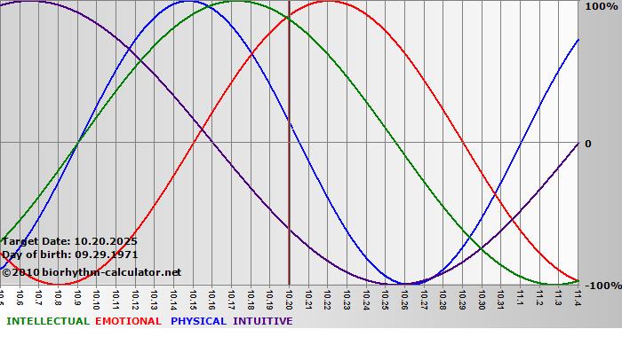 www.biorhythm-calculator.net