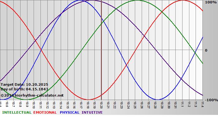 www.biorhythm-calculator.net