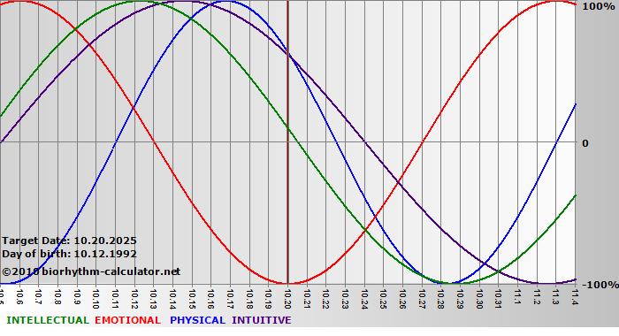 www.biorhythm-calculator.net