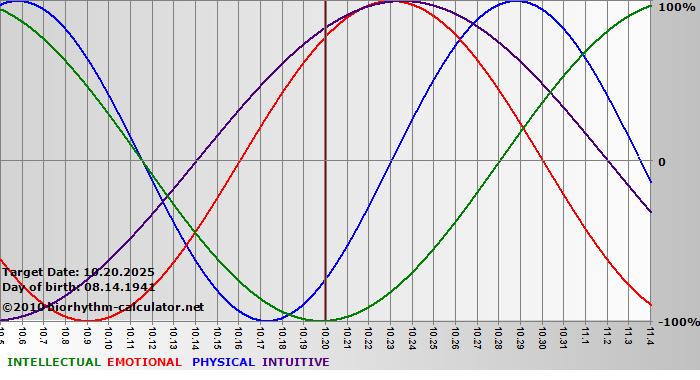 www.biorhythm-calculator.net
