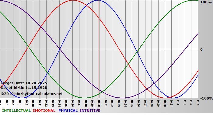 www.biorhythm-calculator.net