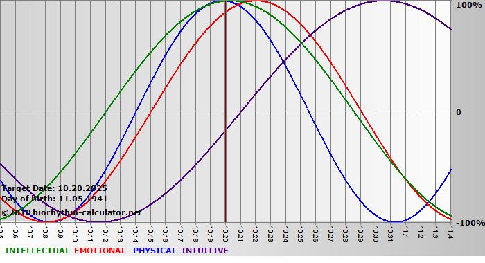 www.biorhythm-calculator.net