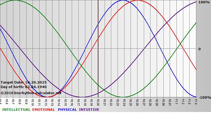 www.biorhythm-calculator.net