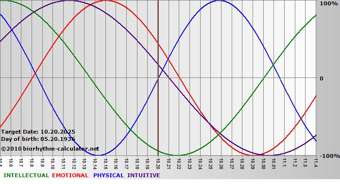 www.biorhythm-calculator.net
