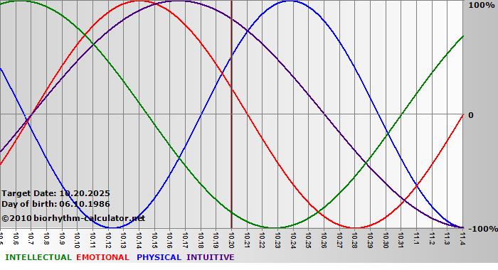www.biorhythm-calculator.net