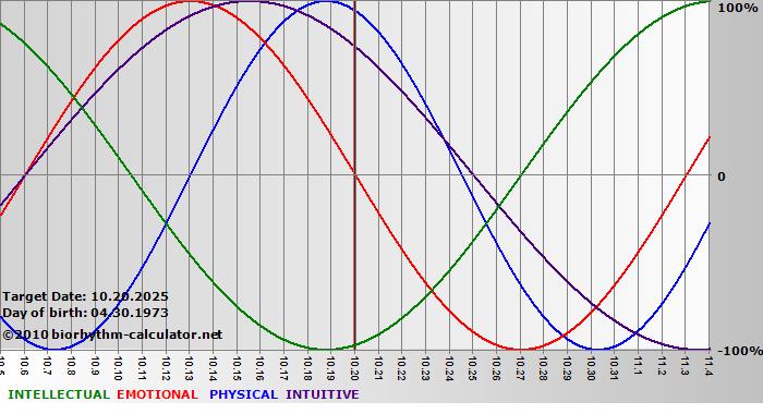 www.biorhythm-calculator.net
