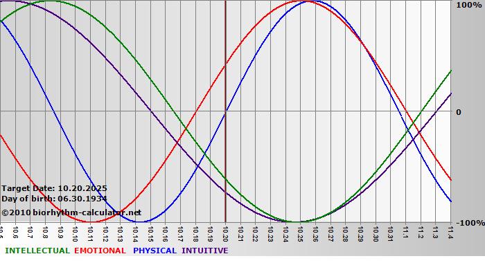 www.biorhythm-calculator.net