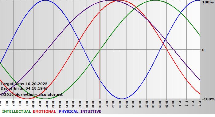 www.biorhythm-calculator.net
