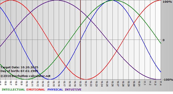www.biorhythm-calculator.net