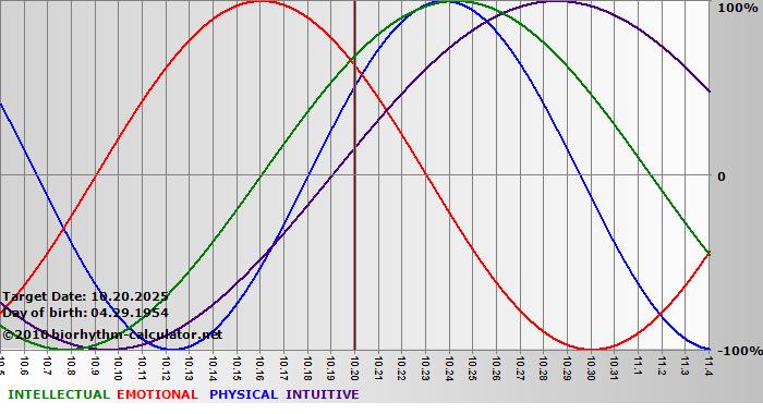 www.biorhythm-calculator.net