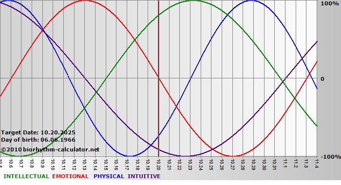 www.biorhythm-calculator.net