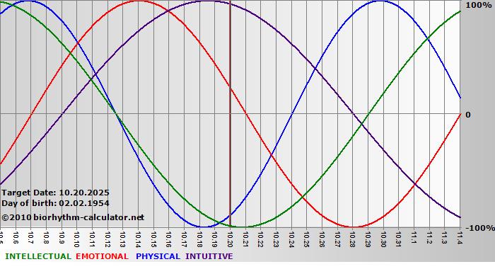 www.biorhythm-calculator.net