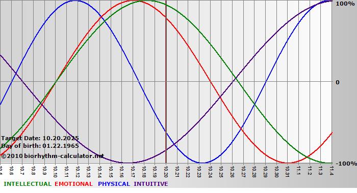 www.biorhythm-calculator.net