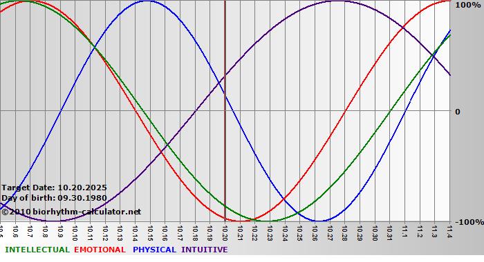 www.biorhythm-calculator.net