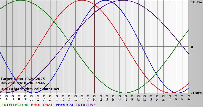 www.biorhythm-calculator.net