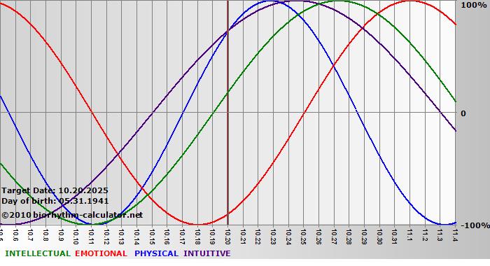 www.biorhythm-calculator.net