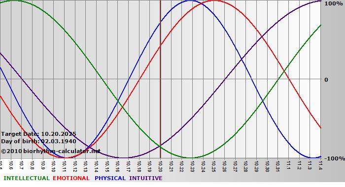 www.biorhythm-calculator.net