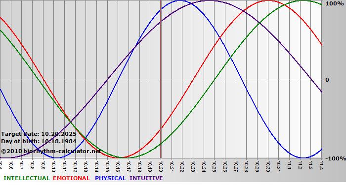 www.biorhythm-calculator.net