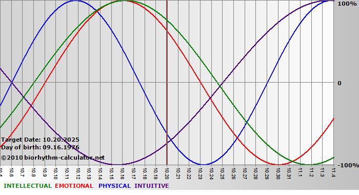 www.biorhythm-calculator.net