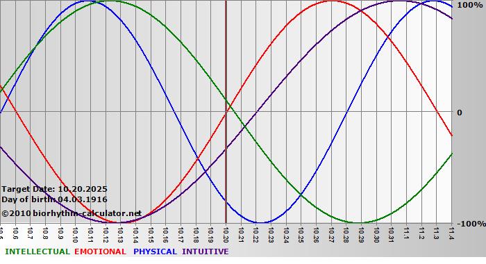www.biorhythm-calculator.net