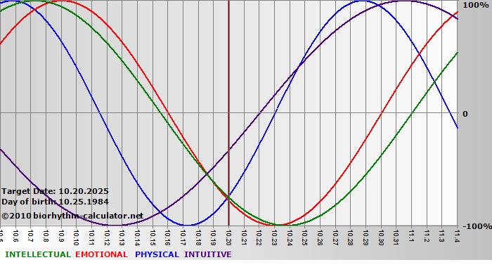 www.biorhythm-calculator.net