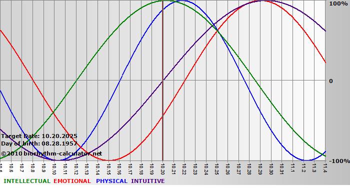 www.biorhythm-calculator.net