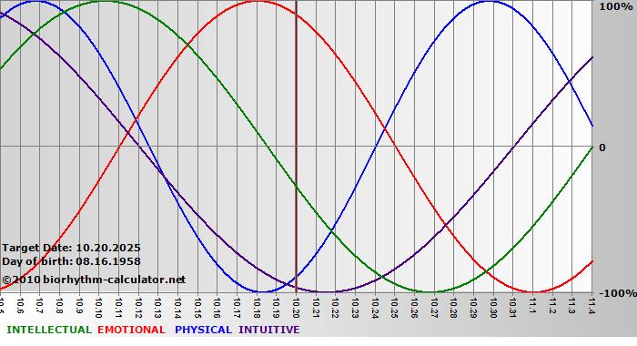 www.biorhythm-calculator.net