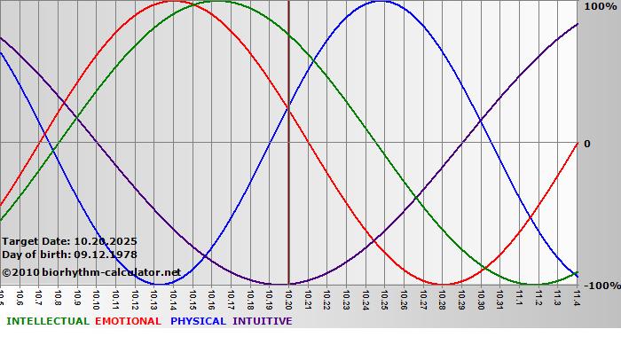 www.biorhythm-calculator.net