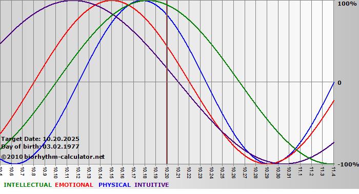 www.biorhythm-calculator.net
