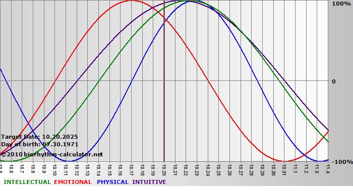 www.biorhythm-calculator.net