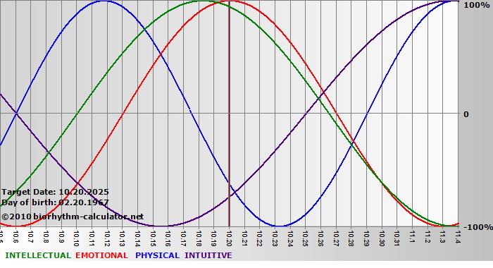 www.biorhythm-calculator.net