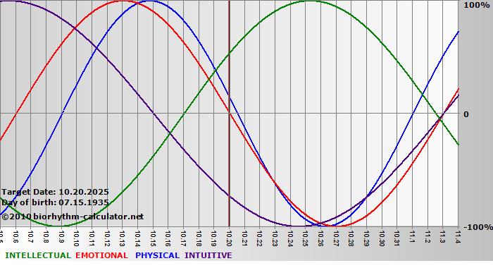 www.biorhythm-calculator.net