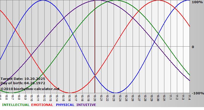 www.biorhythm-calculator.net