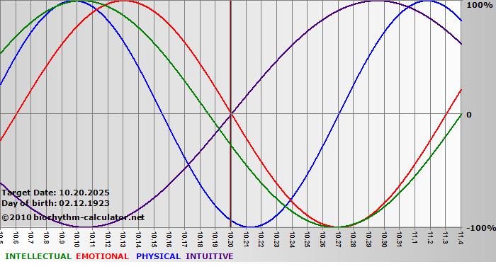www.biorhythm-calculator.net
