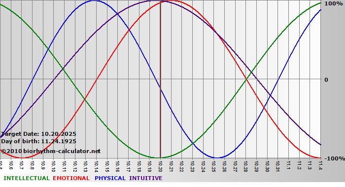 www.biorhythm-calculator.net