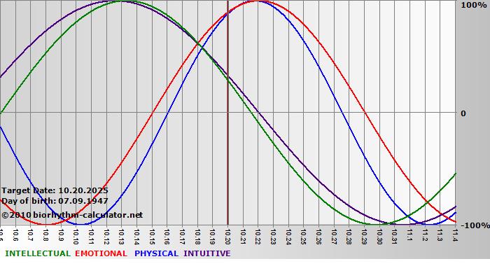 www.biorhythm-calculator.net