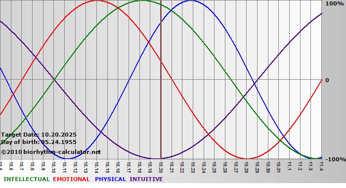 www.biorhythm-calculator.net