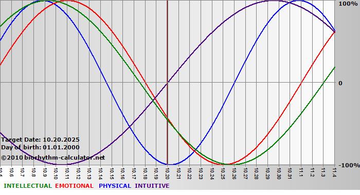 www.biorhythm-calculator.net