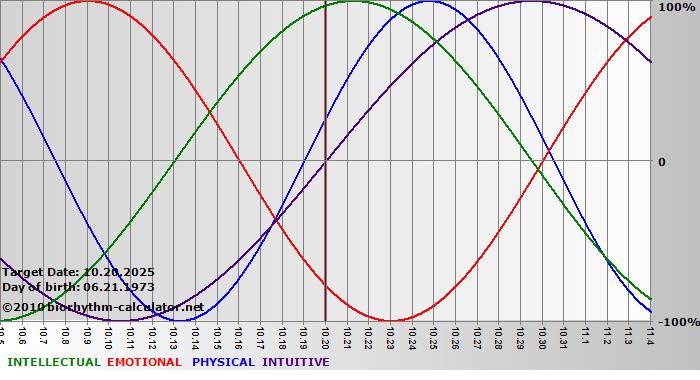 www.biorhythm-calculator.net