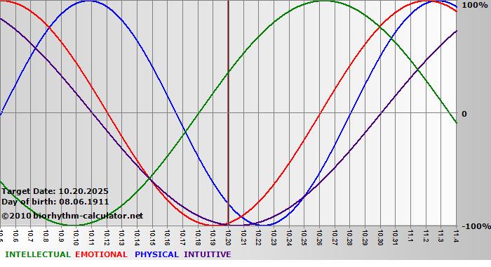www.biorhythm-calculator.net