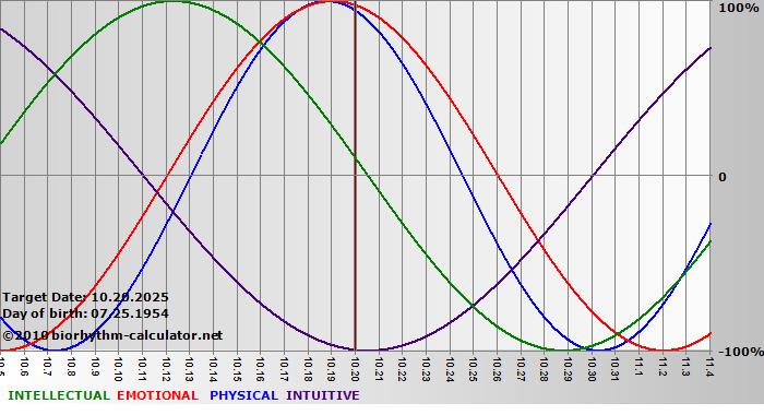 www.biorhythm-calculator.net
