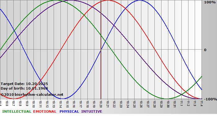 www.biorhythm-calculator.net
