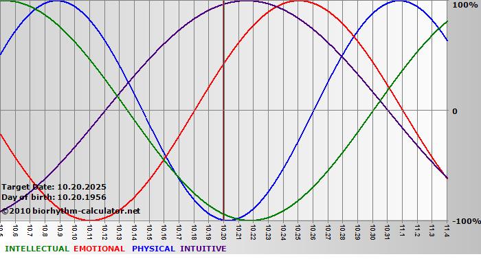 www.biorhythm-calculator.net