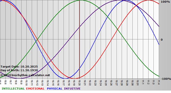 www.biorhythm-calculator.net